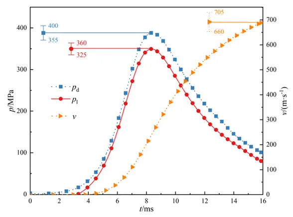 Load data velocity vs. pressure chart